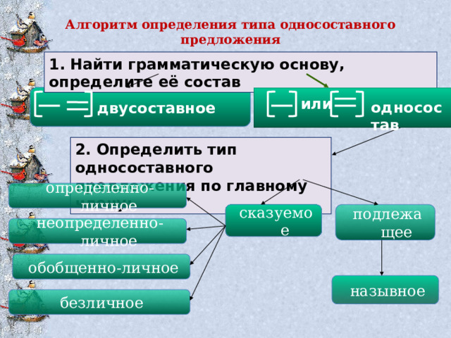 Алгоритм определения типа односоставного предложения 1. Найти грамматическую основу, определите её состав  двусоставное    или односостав 2. Определить тип односоставного предложения по главному члену: определенно-личное сказуемое подлежащее неопределенно-личное обобщенно-личное назывное безличное 