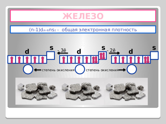 ЖЕЛЕЗО (n-1)d (6-8) ns 2 - общая электронная плотность s s s d - 3ē d d - 2ē +2 +3 0 степень окисления степень окисления 