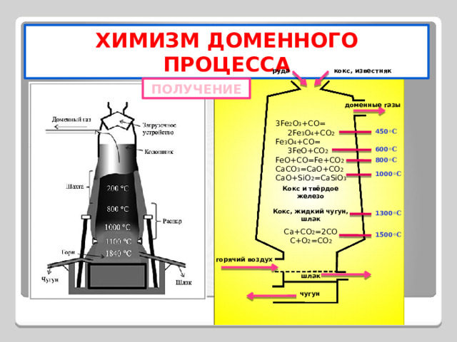 ХИМИЗМ ДОМЕННОГО ПРОЦЕССА кокс, известняк руда ПОЛУЧЕНИЕ доменные  газы 3Fe 2 O 3 +CO=  2Fe 3 O 4 +CO 2 Fe 3 O 4 +CO=  3FeO+CO 2 FeO+CO=Fe+CO 2 CaCO 3 =CaO+CO 2 CaO+SiO 2 =CaSiO 3 450 ◦С 600 ◦С 800 ◦С 1000 ◦С Кокс и твёрдое железо  Кокс, жидкий чугун, шлак 1300 ◦С Ca+CO 2 =2CO C+O 2 =CO 2 1500 ◦С горячий воздух шлак чугун 
