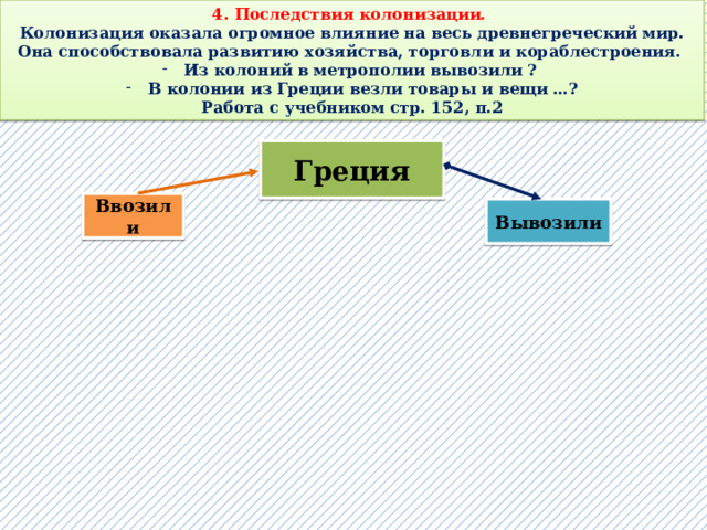4. Последствия колонизации.  Колонизация оказала огромное влияние на весь древнегреческий мир. Она способствовала развитию хозяйства, торговли и кораблестроения. Из колоний в метрополии вывозили ? В колонии из Греции везли товары и вещи …? Работа с учебником стр. 152, п.2 Греция Ввозили Вывозили  
