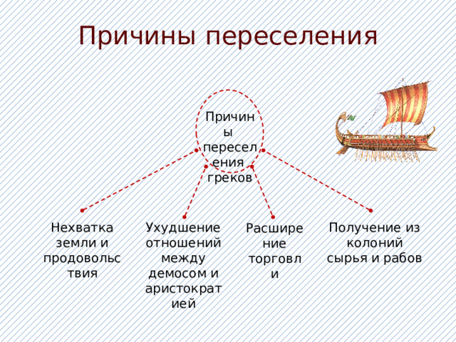 Причины переселения Причины переселения греков Нехватка земли и продовольствия Ухудшение отношений между демосом и аристократией Получение из колоний сырья и рабов Расширение торговли 