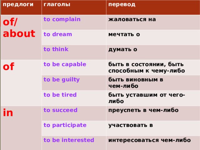 предлоги глаголы of/ about перевод to complain жаловаться на to dream мечтать о to think of думать о to be capable быть в состоянии, быть способным к чему-либо to be guilty in быть виновным в чем-либо to be tired быть уставшим от чего-либо to succeed преуспеть в чем-либо to participate участвовать в to be interested интересоваться чем-либо 