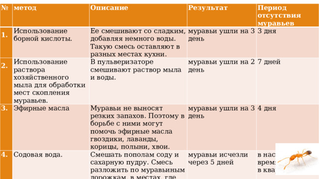 № 1. метод 2. Описание Использование борной кислоты. Использование раствора хозяйственного мыла для обработки мест скопления муравьев. Ее смешивают со сладким, добавляя немного воды. Такую смесь оставляют в разных местах кухни. 3. Результат Период отсутствия муравьев В пульверизаторе смешивают раствор мыла и воды. 4. муравьи ушли на 3 день Эфирные масла муравьи ушли на 2 день 3 дня Муравьи не выносят резких запахов. Поэтому в борьбе с ними могут помочь эфирные масла гвоздики, лаванды, корицы, полыни, хвои. Содовая вода.   Смешать пополам соду и сахарную пудру. Смесь разложить по муравьиным дорожкам, в местах, где наблюдается их скопление. 7 дней муравьи ушли на 3 день 4 дня   муравьи исчезли через 5 дней в настоящее время, муравьев в квартире нет 