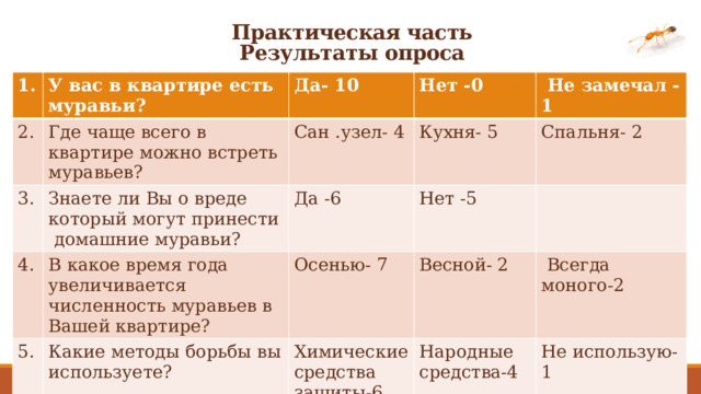 Практическая часть  Результаты опроса 1. У вас в квартире есть муравьи? 2. Да- 10 Где чаще всего в квартире можно встреть муравьев? 3. Нет -0 Сан .узел- 4 4. Знаете ли Вы о вреде который могут принести домашние муравьи? 5. В какое время года увеличивается численность муравьев в Вашей квартире? Да -6 Кухня- 5  Не замечал - 1 Спальня- 2 Осенью- 7 Какие методы борьбы вы используете? Нет -5 Весной- 2 Химические средства защиты-6  Всегда моного-2 Народные средства-4 Не использую-1 