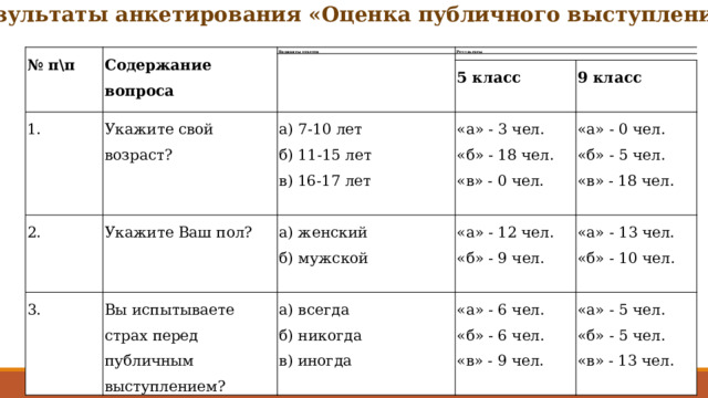 Результаты анкетирования «Оценка публичного выступления» № п\п Содержание вопроса Варианты ответов   Результаты 1. 2.   Укажите свой возраст? Укажите Ваш пол? а) 7-10 лет 5 класс 3. б) 11-15 лет 9 класс а) женский «а» - 3 чел. Вы испытываете страх перед публичным выступлением? в) 16-17 лет «а» - 0 чел. «б» - 18 чел. б) мужской «а» - 12 чел. а) всегда «б» - 5 чел. «а» - 13 чел. «в» - 0 чел. «б» - 9 чел. «а» - 6 чел. б) никогда   «в» - 18 чел. «б» - 10 чел. «б» - 6 чел. «а» - 5 чел. в) иногда     «в» - 9 чел. «б» - 5 чел. «в» - 13 чел.   