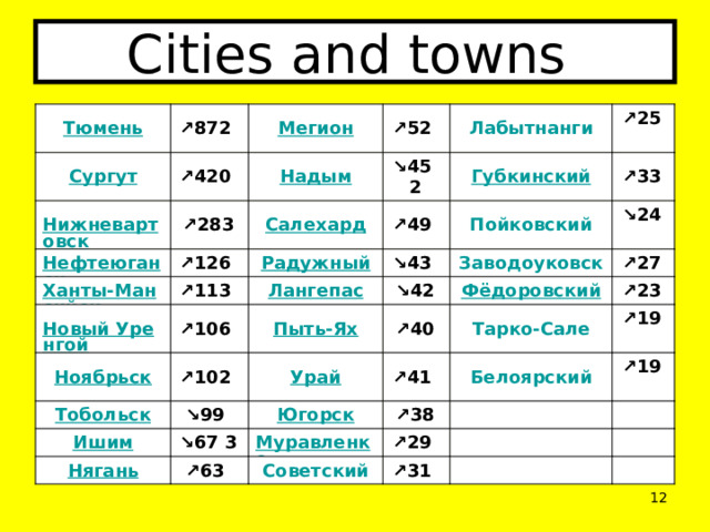 Cities and towns ↗ 872  ↗ 420  ↗ 52  ↗ 283 ↘ 45 2 ↗ 126  ↗ 25  ↗ 49  ↗ 113  ↗ 33 ↘ 43  ↗ 106  ↘ 24  ↗ 102  ↘ 42 ↗ 27 ↗ 40 ↘ 99  ↗ 23 ↗ 41  ↘ 67 3 ↗ 19  ↗ 38 ↗ 63  ↗ 19  ↗ 29  ↗ 31   