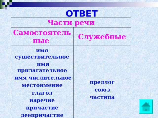 ОТВЕТ     Части речи Самостоятельные Служебные имя существительное  имя прилагательное  имя числительное местоимение глагол наречие причастие деепричастие категория состояния  предлог союз частица  