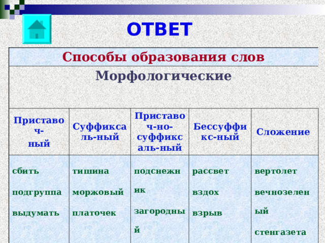 ОТВЕТ Способы образования слов Морфологические   Приставоч- ный Суффиксаль-ный сбить подгруппа выдумать  Приставоч-но-суффиксаль-ный тишина моржовый платочек Бессуффикс-ный подснежник загородный подоконник Сложение рассвет вздох взрыв вертолет вечнозеленый стенгазета 