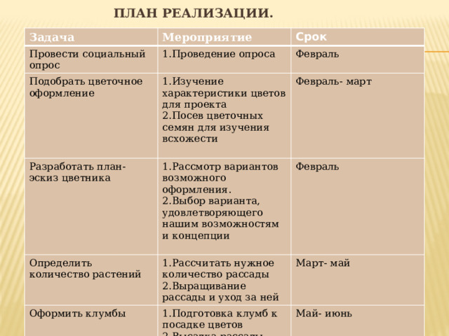 План реализации. Задача Мероприятие Провести социальный опрос Срок 1.Проведение опроса Подобрать цветочное оформление Февраль 1.Изучение характеристики цветов для проекта Разработать план- эскиз цветника Определить количество растений 2.Посев цветочных семян для изучения всхожести Февраль- март 1.Рассмотр вариантов возможного оформления. Оформить клумбы 1.Рассчитать нужное количество рассады 2.Выбор варианта, удовлетворяющего нашим возможностям и концепции Февраль 2.Выращивание рассады и уход за ней Март- май 1.Подготовка клумб к посадке цветов Разработать график ухода за посадками 2.Высадка рассады Май- июнь 1.Создание инструкции по графику работ на участке Май 