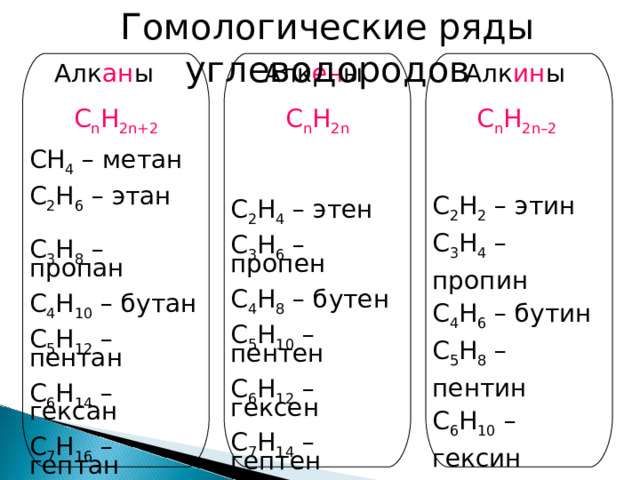 Гомологические ряды углеводородов Алк ан ы Алк ен ы Алк ин ы С n H 2n+2 С n H 2n С n H 2n–2  CH 4 – метан С 2 Н 6 – этан С 3 Н 8 – пропан С 4 Н 10 – бутан С 5 Н 12 – пентан С 6 Н 14 – гексан С 7 Н 16 – гептан С 8 Н 18 – октан С 9 Н 20 – нонан С 10 Н 21 – декан C 2 Н 4 – этен С 3 Н 6 – пропен С 4 Н 8 – бутен С 5 Н 10 – пентен С 6 Н 12 – гексен С 7 Н 14 – гептен С 8 Н 16 – октен С 9 Н 18 – нонен С 10 Н 20 – децен C 2 Н 2 – этин С 3 Н 4 – пропин С 4 Н 6 – бутин С 5 Н 8 – пентин С 6 Н 10 – гексин С 7 Н 12 – гептин С 8 Н 14 – октин С 9 Н 16 – нонин С 10 Н 18 – децин 