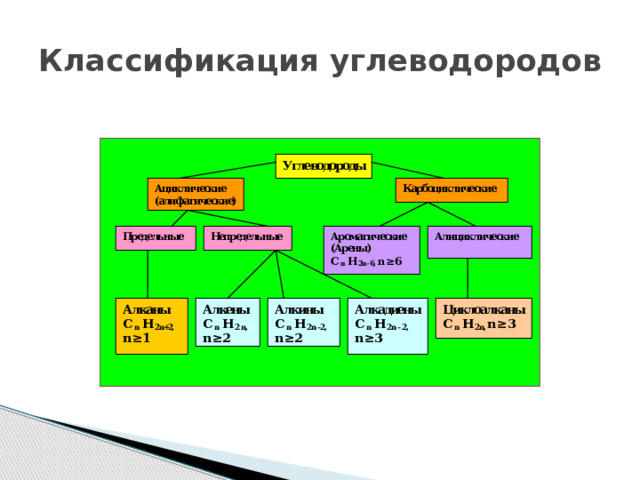 Классификация углеводородов 