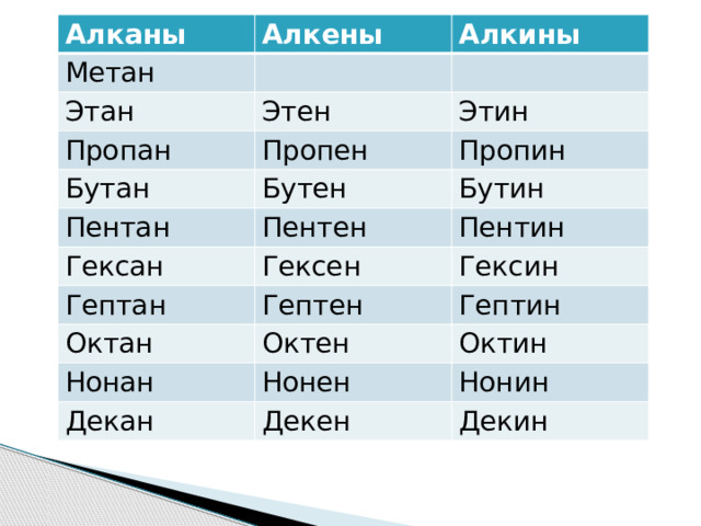 Алканы Метан Алкены Этан Алкины Этен Пропан Пропен Этин Бутан Пентан Пропин Бутен Пентен Гексан Бутин Гептан Гексен Пентин Гептен Октан Гексин Октен Гептин Нонан Октин Нонен Декан Декен Нонин Декин 