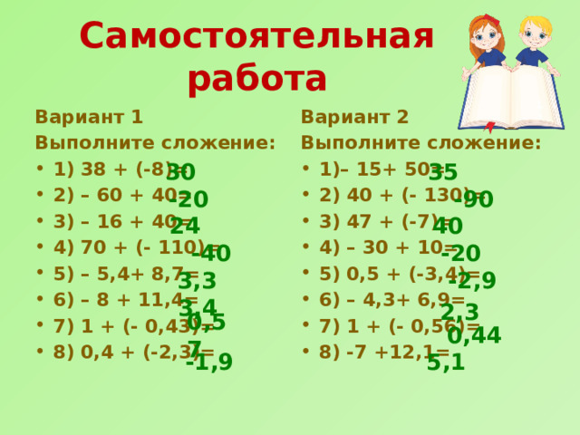 Самостоятельная работа Вариант 2 Вариант 1 Выполните сложение: Выполните сложение: 1) 38 + (-8)= 2) – 60 + 40= 3) – 16 + 40= 4) 70 + (- 110)= 5) – 5,4+ 8,7= 6) – 8 + 11,4= 7) 1 + (- 0,43)= 8) 0,4 + (-2,3)= 1)– 15+ 50= 2) 40 + (- 130)= 3) 47 + (-7)= 4) – 30 + 10= 5) 0,5 + (-3,4)= 6) – 4,3+ 6,9= 7) 1 + (- 0,56)= 8) -7 +12,1= 30 35 -20 -90 40 24 -40 -20 3,3 -2,9 3,4 2,3 0,57 0,44 -1,9 5,1 