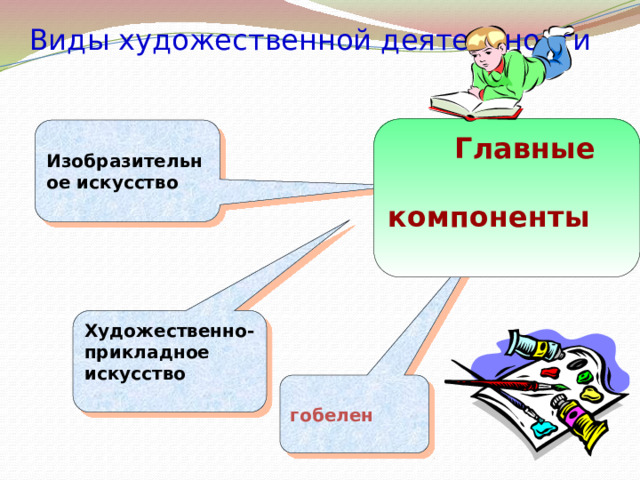 Виды художественной деятельности  Главные  компоненты   Изобразительное искусство  Художественно-прикладное искусство   гобелен  