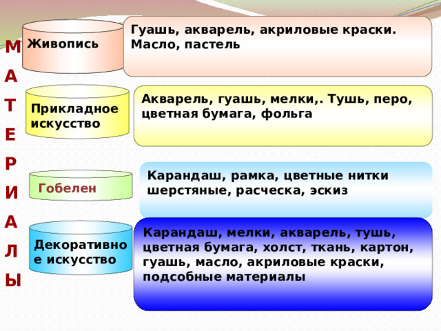 Гуашь, акварель, акриловые краски. Масло, пастель  Живопись  М А Т Е Р И А Л Ы Прикладное искусство Акварель, гуашь, мелки,. Тушь, перо, цветная бумага, фольга  Карандаш, рамка, цветные нитки шерстяные, расческа, эскиз   Гобелен Карандаш, мелки, акварель, тушь, цветная бумага, холст, ткань, картон, гуашь, масло, акриловые краски, подсобные материалы  Декоративное искусство 