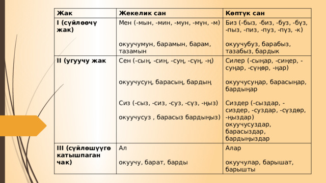Жак I (сүйлөөчү жак) Жекелик сан II (угуучу жак Мен (-мын, -мин, -мун, -мүн, -м) Көптүк сан III (сүйлөшүүгө катышпаган чак) Сен (-сың, -сиң, -суң, -сүң, -ң) Биз (-быз, -биз, -буз, -бүз, -пыз, -пиз, -пуз, -пүз, -к) Ал Силер (-сыңар, -сиңер, -суңар, -сүңөр, -ңар) окуучумун, барамын, барам, тазамын Алар окуучубуз, барабыз, тазабыз, бардык окуучусуң, барасың, бардың окуучу, барат, барды окуучусуңар, барасыңар, бардыңар окуучулар, барышат, барышты Сиздер (-сыздар, -сиздер, -суздар, -сүздөр, -ңыздар) Сиз (-сыз, -сиз, -суз, -сүз, -ңыз) окуучусуздар, барасыздар, бардыңыздар окуучусуз , барасыз бардыңыз) 