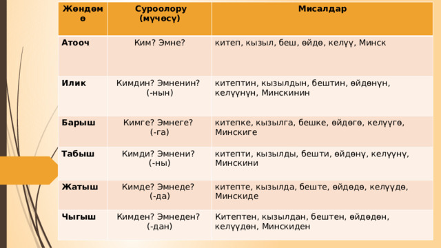 Жөндөмө Атооч  Суроолору (мүчөсү) Мисалдар Ким? Эмне? Илик китеп, кызыл, беш, өйдө, келүү, Минск Барыш Кимдин? Эмненин? Табыш китептин, кызылдын, бештин, өйдөнүн, келүүнүн, Минскинин (-нын) Кимге? Эмнеге? китепке, кызылга, бешке, өйдөгө, келүүгө, Минскиге Жатыш Кимди? Эмнени? (-га) китепти, кызылды, бешти, өйдөнү, келүүнү, Минскини (-ны) Кимде? Эмнеде? Чыгыш китепте, кызылда, беште, өйдөдө, келүүдө, Минскиде (-да) Кимден? Эмнеден? Китептен, кызылдан, бештен, өйдөдөн, келүүдөн, Минскиден (-дан) 