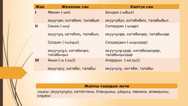 Жак Жекелик сан I II Менин (-ым) Көптүк сан Сенин (-ың) III Биздин (-ыбыз) Анын (-ы (-сы)) окуучум, китебим, талабым Силердин (-ыңар) окуучуң, китебиң, талабың Алардын (-ы(-сы)) окуучубуз, китебибиз, талабыбыз окуучусу, китеби, талабы окуучуңар, китебиңер, талабыңар Сиздин (-(ы)ңыз) окуучусу, китеби, талабы Сиздердин (-ыңыздар) окуучуңуз, китебиңиз, талабыңыз окуучуңуздар, китебиңиздер, талабыңыздар     Жалпы таандык мүчө -ныкы: окуучунуку, китептики, Уландыкы, үйдүкү, меники, апамдыкы, элдики 
