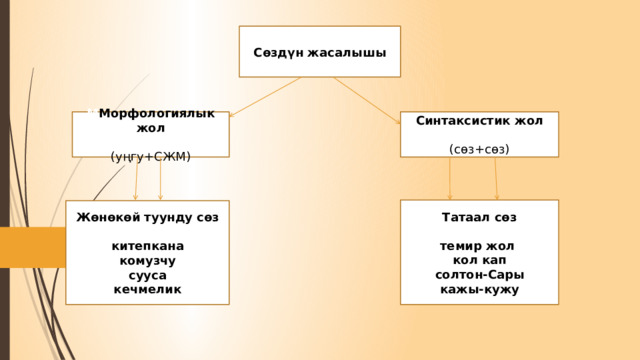 Сөздүн жасалышы М Морфологиялык жол Синтаксистик жол   (уңгу+СЖМ) (сөз+сөз) Татаал сөз темир жол кол кап солтон-Сары кажы-кужу Жөнөкөй туунду сөз китепкана комузчу сууса кечмелик 