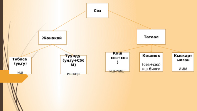 Сөз Татаал Жөнөкөй Кош (( сөз+сөз)  иш-пиш  Кыскартылган Кошмок (сөз+сөз) ИИМ иш билги Туунду (уңгу+СЖМ)  ишкер Тубаса (уңгу ) иш 