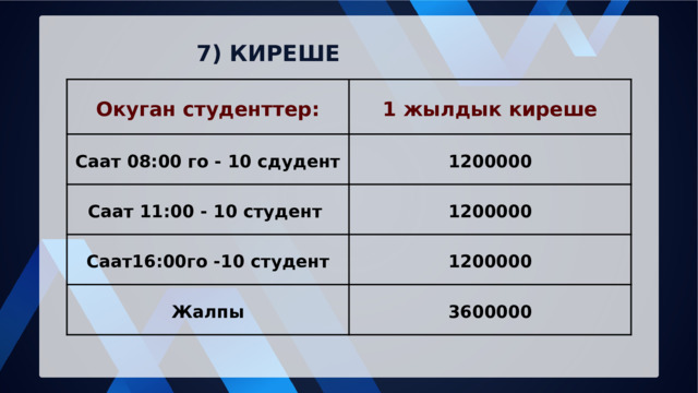7) КИРЕШЕ Окуган студенттер: 1 жылдык киреше Саат 08:00 го - 10 сдудент 1200000 Саат 11:00 - 10 студент 1200000 Саат16:00го -10 студент 1200000 Жалпы 3600000 
