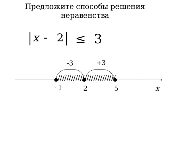 Предложите способы решения неравенства  ≤ 3  -3  +3   //////////////////////////  х  5  2  - 1 