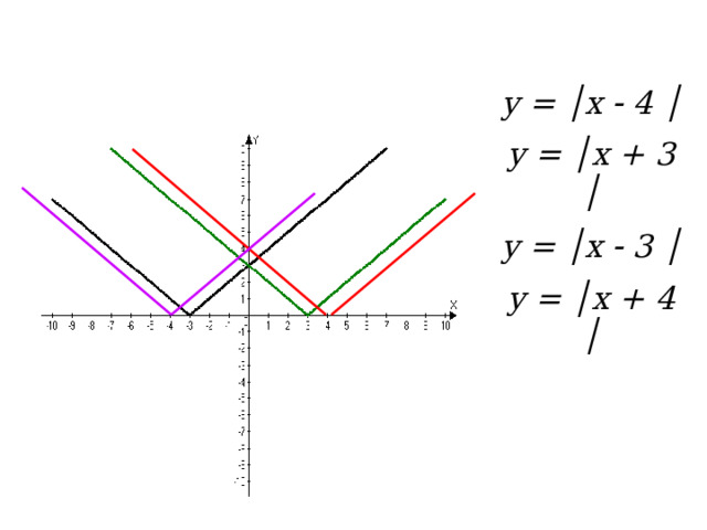 у = │х  4 │  у = │х + 3 │  у = │х  3 │  у = │х + 4 │     