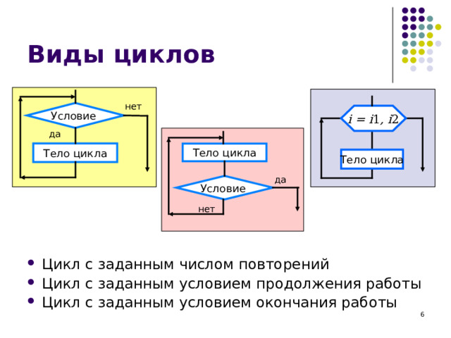 Виды циклов нет Условие i = i 1 , i 2 да Тело цикла Тело цикла Тело цикла да Условие нет Цикл с заданным числом повторений Цикл с заданным условием продолжения работы Цикл с заданным условием окончания работы   