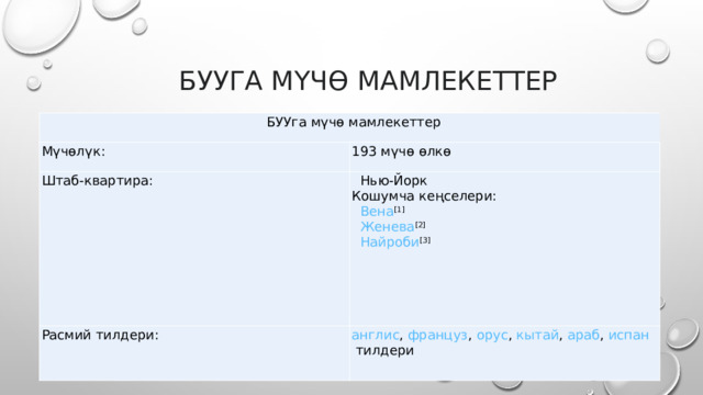       БУУга мүчө мамлекеттер    БУУга мүчө мамлекеттер Мүчөлүк: 193 мүчө өлкө Штаб-квартира:    Нью-Йорк  Кошумча кеңселери:     Вена [1]     Женева [2]     Найроби [3]   Расмий тилдери: англис ,  француз ,  орус ,  кытай ,  араб ,  испан  тилдери 