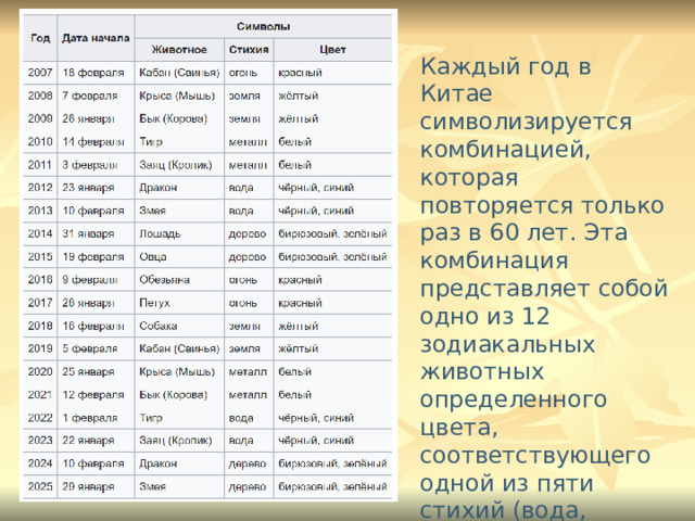 Каждый год в Китае символизируется комбинацией, которая повторяется только раз в 60 лет. Эта комбинация представляет собой одно из 12 зодиакальных животных определенного цвета, соответствующего одной из пяти стихий (вода, земля, металл, огонь и дерево) 