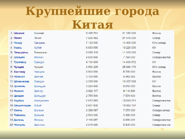 Крупнейшие города Китая 