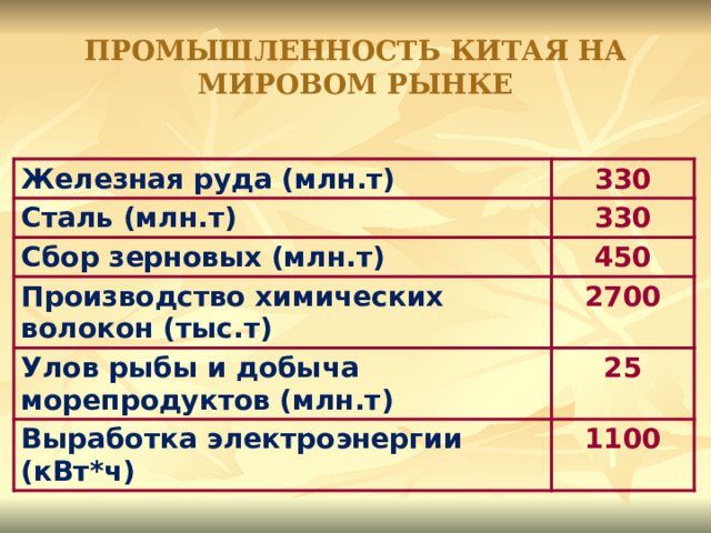 ПРОМЫШЛЕННОСТЬ КИТАЯ НА МИРОВОМ РЫНКЕ Железная руда (млн.т) 330 Сталь (млн.т) 330 Сбор зерновых (млн.т) 450 Производство химических волокон (тыс.т) 2700 Улов рыбы и добыча морепродуктов (млн.т) 25 Выработка электроэнергии (кВт*ч) 1100 