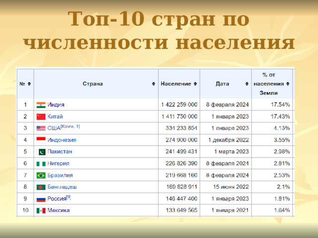 Топ-10 стран по численности населения 