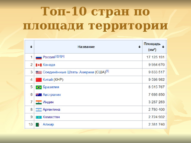 Топ-10 стран по площади территории 