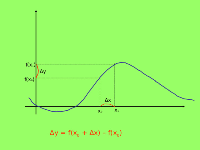 f(x 1 ) Δу f(х 0 ) Δх х 1 х 0 Δу = f(x 0 + Δx) – f(x 0 ) 