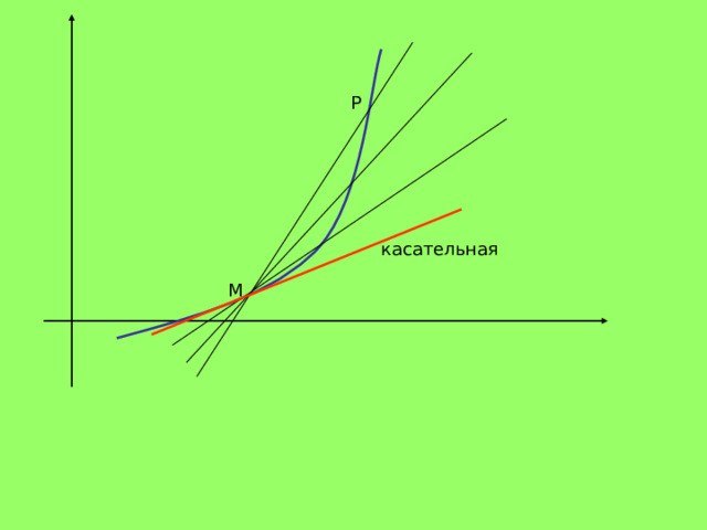 P касательная M 