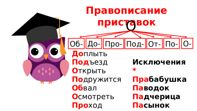 Правописание приставок О О- До- По- Под- Про- Об- От- До плыть Под ъезд О ткрыть Исключения * По дружится Пра бабушка Об вал Па водок О смотреть Па дчерица Про ход Па сынок 