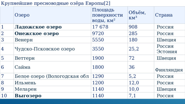 Крупнейшие пресноводные озёра Европы[2] 1 Озеро 2 Площадь  поверхности  воды, км² Объём, км³ 17 678 3 4 Страна 9720 908 5 285 5550   Россия 6 3550 180   Россия 7 1900   Швеция 25,2 8 1800 72   Россия    Эстония 9 1290   Швеция 36 10 1200   Финляндия 5,2 1140   Россия 12,0 1140   Россия 10,0   Швеция 7,1   Россия 