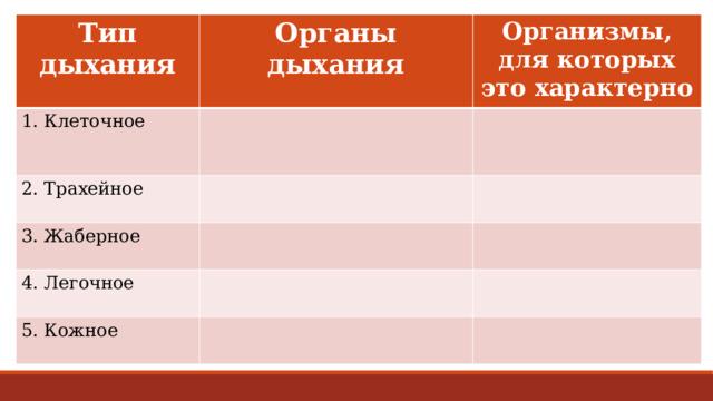 Тип дыхания Органы дыхания 1. Клеточное 2. Трахейное Организмы, для которых это характерно 3. Жаберное 4. Легочное 5. Кожное 