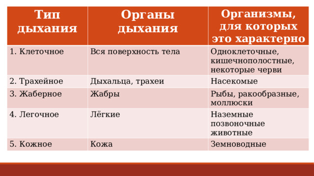 Тип дыхания 1. Клеточное Органы дыхания 2. Трахейное Вся поверхность тела Организмы, для которых это характерно 3. Жаберное Дыхальца, трахеи Одноклеточные, кишечнополостные, некоторые черви Жабры Насекомые 4. Легочное Рыбы, ракообразные, моллюски Лёгкие 5. Кожное Кожа Наземные позвоночные животные Земноводные 