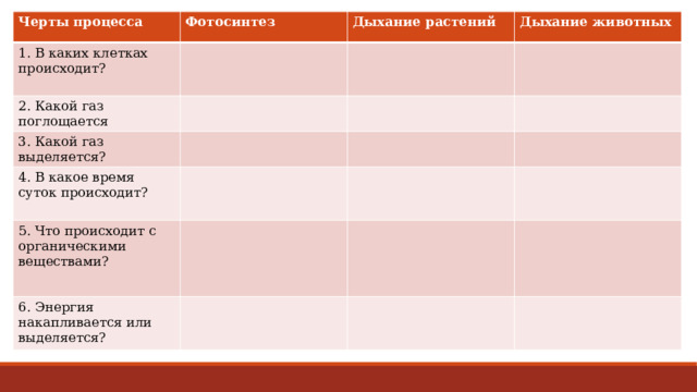 Черты процесса Фотосинтез 1. В каких клетках происходит? 2. Какой газ поглощается Дыхание растений Дыхание животных 3. Какой газ выделяется? 4. В какое время суток происходит? 5. Что происходит с органическими веществами? 6. Энергия накапливается или выделяется? 
