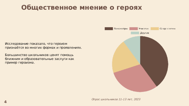  Общественное мнение о героях  Исследование показало, что героизм признаётся во многих формах и проявлениях. Большинство школьников ценят помощь ближним и образовательные заслуги как пример героизма. Опрос школьников 11–13 лет, 2023  4 