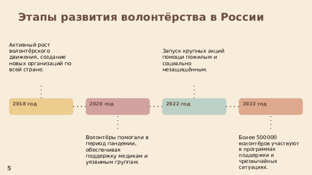  Этапы развития волонтёрства в России  Запуск крупных акций помощи пожилым и социально незащищённым. Активный рост волонтёрского движения, создание новых организаций по всей стране. 2023 год 2022 год 2018 год 2020 год     Волонтёры помогали в период пандемии, обеспечивая поддержку медикам и уязвимым группам. Более 500 000 волонтёров участвуют в программах поддержки и чрезвычайных ситуациях. 5 