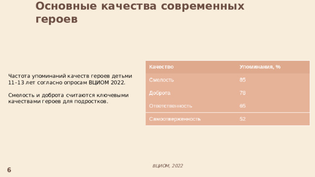  Основные качества современных героев  Частота упоминаний качеств героев детьми 11–13 лет согласно опросам ВЦИОМ 2022. Смелость и доброта считаются ключевыми качествами героев для подростков. ВЦИОМ, 2022  6 