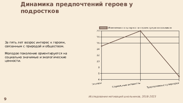  Динамика предпочтений героев у подростков  За пять лет возрос интерес к героям, связанным с природой и обществом. Молодое поколение ориентируется на социально значимые и экологические ценности. Исследование мотиваций школьников, 2018–2023  9 