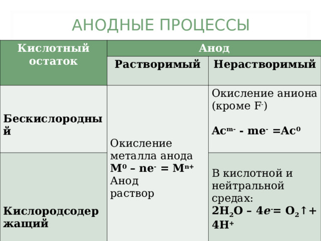 АНОДНЫЕ ПРОЦЕССЫ Кислотный остаток Анод Растворимый   Бескислородный Нерастворимый Окисление металла анода M 0 – ne - = M n+ Анод раствор     Кислородсодержащий Окисление аниона (кроме F - ) Ac m- - me - =Ac 0  В кислотной и нейтральной средах: 2 H 2 O – 4 e - = O 2 ↑+ 4 H + В щелочной среде 4 OH - – 4 e - = 2 O 2 ↑+ 4 H +   