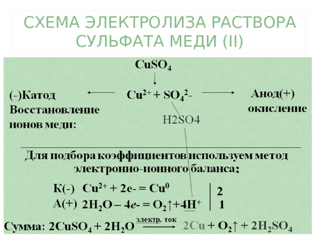 СХЕМА ЭЛЕКТРОЛИЗА РАСТВОРА СУЛЬФАТА МЕДИ (II) 