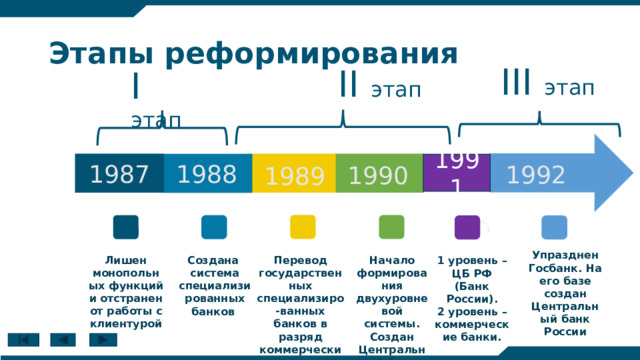 Этапы реформирования III этап II этап I этап 1991 1988 1987 1992 1990 1989 Упразднен Госбанк. На его базе создан Центральный банк России Перевод государственных специализиро-ванных банков в разряд коммерческих Начало формирования двухуровневой системы. Создан Центральный банк РСФСР Лишен монопольных функций и отстранен от работы с клиентурой Создана система специализированных банков 1 уровень – ЦБ РФ (Банк России). 2 уровень – коммерческие банки. 