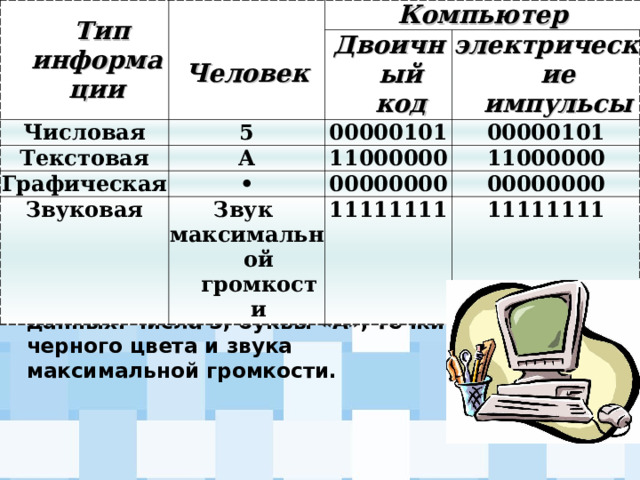  Тип  информации   Человек Компьютер Числовая Двоичный код 5 Текстовая А Графическая электрические импульсы 00000101 Звуковая • 00000101 11000000 11000000 00000000 Звук максимальной громкости 00000000 11111111 11111111  примеры представления человеком и компьютером различных типов данных: числа 5, буквы «А», точки черного цвета и звука максимальной громкости.  