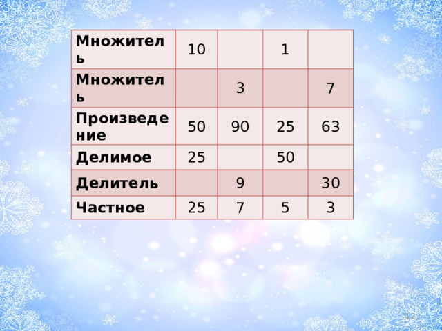 Множитель 10 Множитель Произведение 1 3 50 90 25 7 63 Делимое Делитель 25 Частное 50 9 25 7 5 30 3 11 